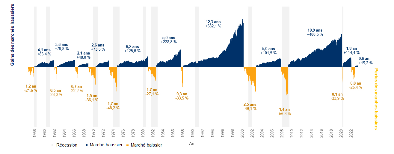 Historique des marchés boursiers baissiers et haussiers aux États-Unis.